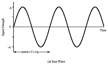 Sinwave